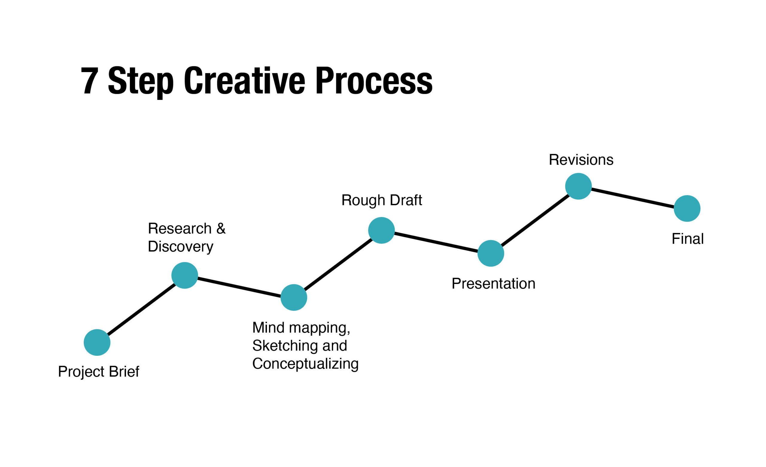 seven steps creative process for graphic designers